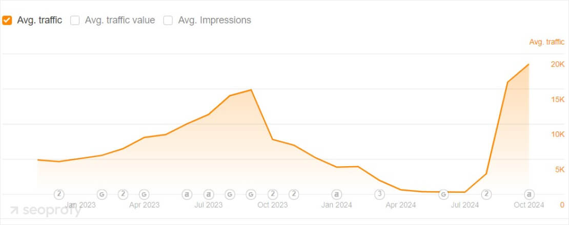 Results after recovery organic traffic