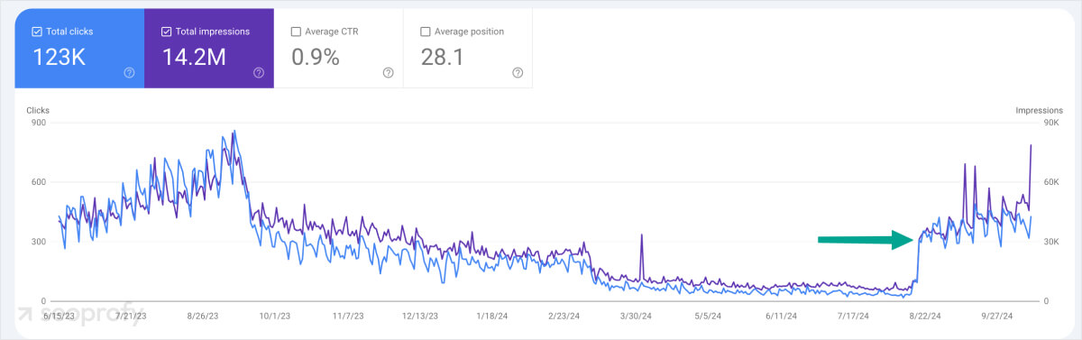 Results after August 2024 Core Update