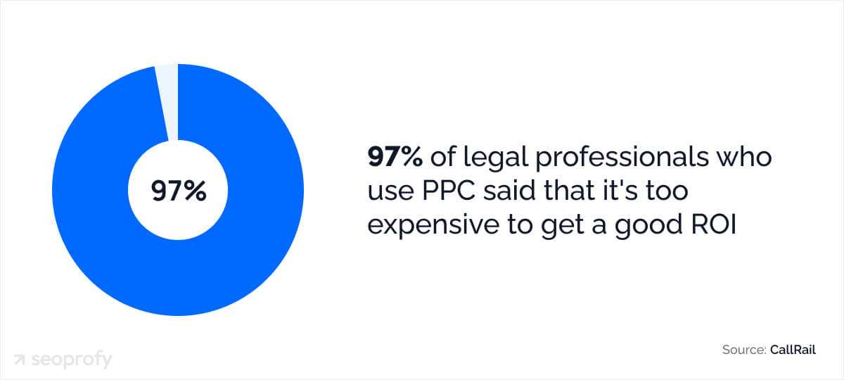 Legal Advertising Statistics