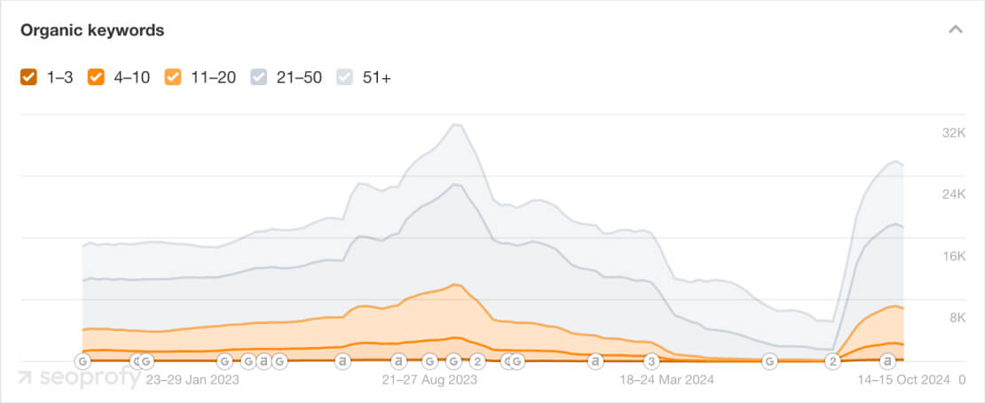 Results after recovery organic traffic