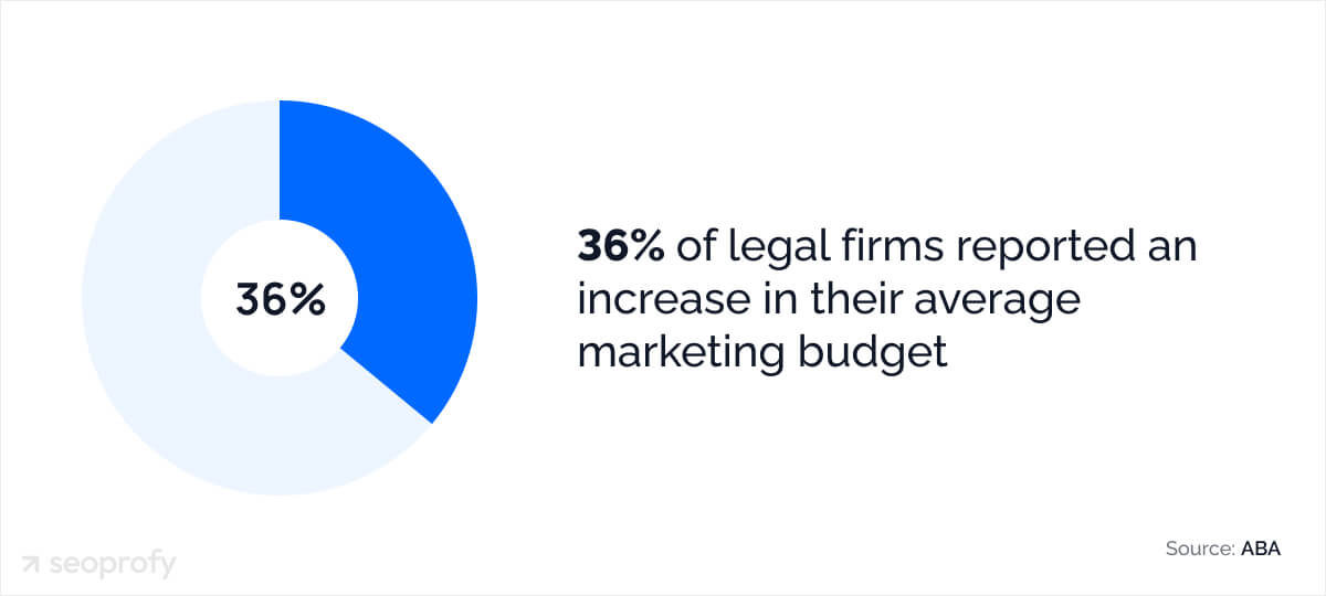 Legal Marketing Statistics for Law Firms' Budget