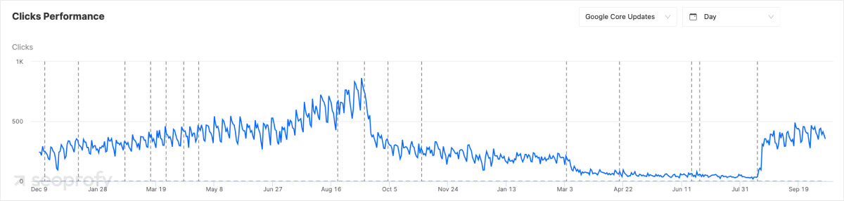 after data after recovery seocrawl