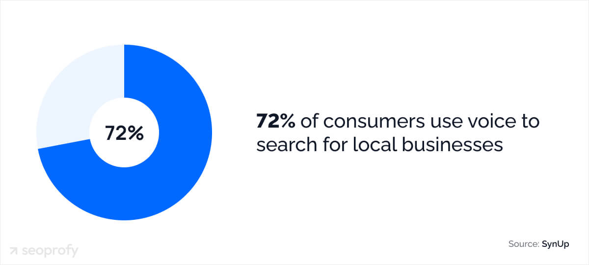 Local SEO Statistics for Voice Search