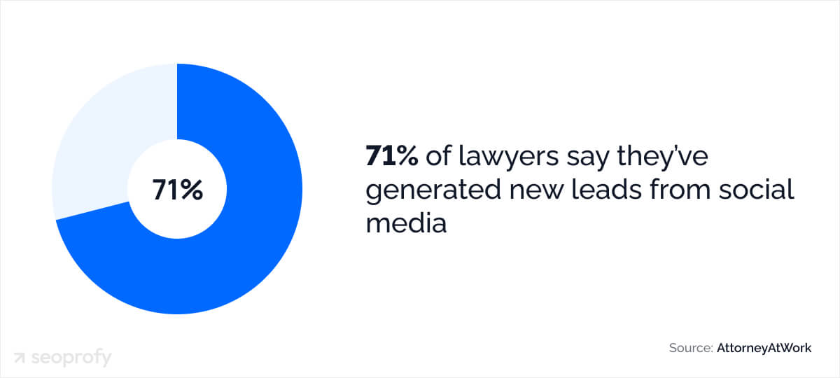 Legal Marketing Statistics in Lead Generation