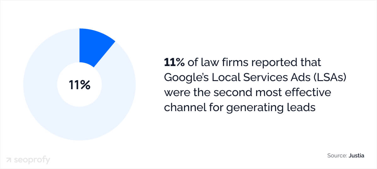 Legal Marketing Statistics in Lead Generation