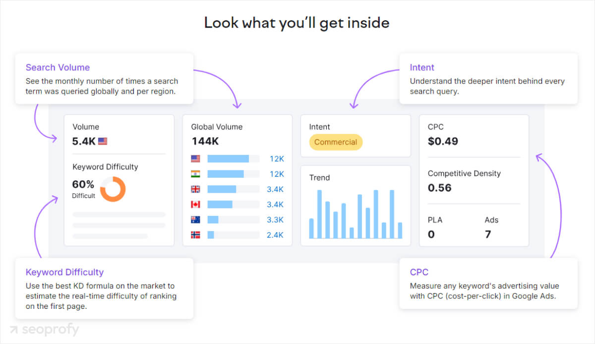 Check Keyword Metrics