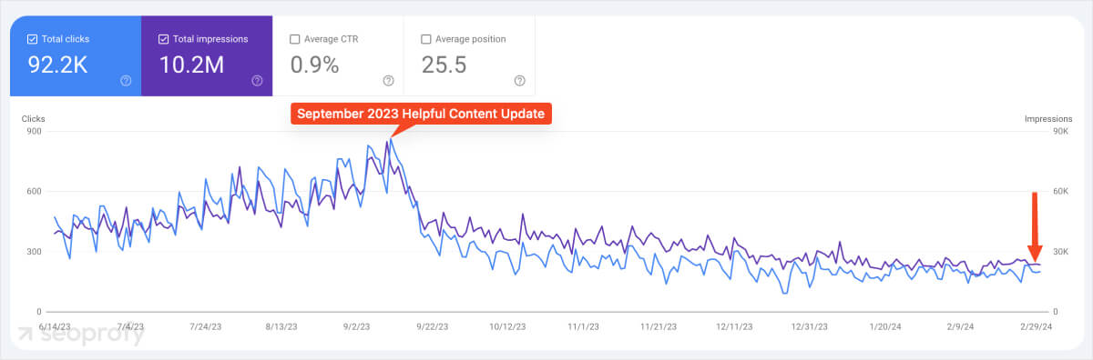 traffic loss after the September 2023 Helpful Content Update