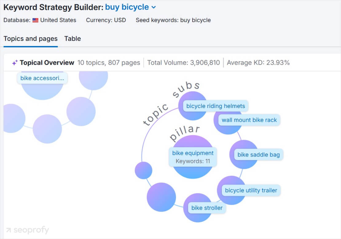 AI-powered semrush keyword strategy builder