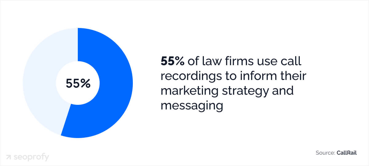 General Law Firm Marketing Statistics