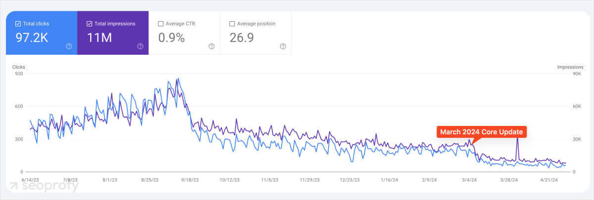 traffic after March 2024 Core Update