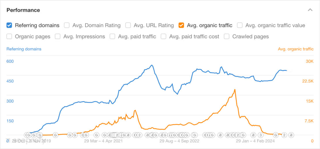 Ahrefs data after Google Core Updates