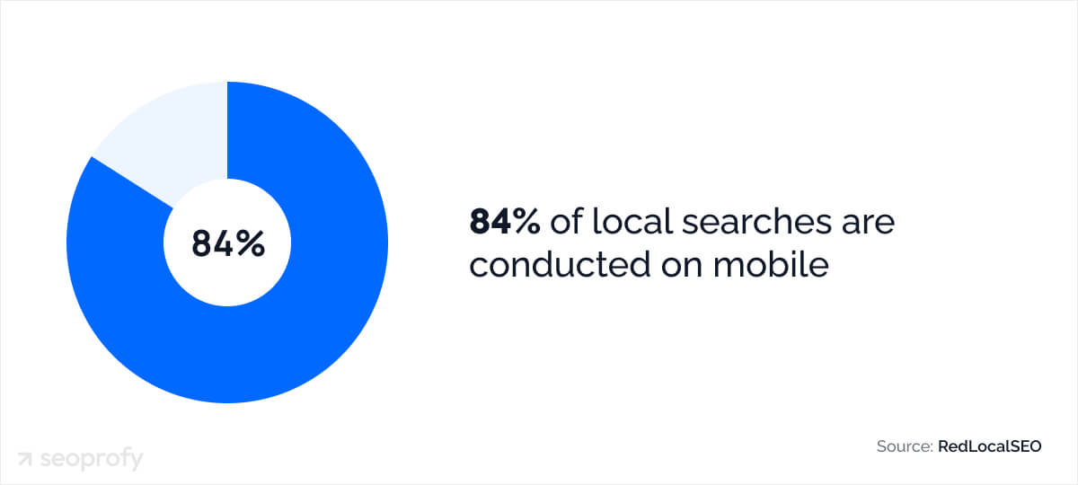 Mobile Local SEO Statistics