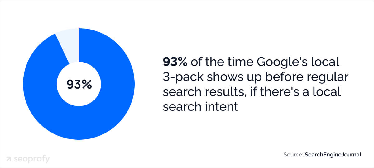 Legal Marketing Statistics in Local SEO