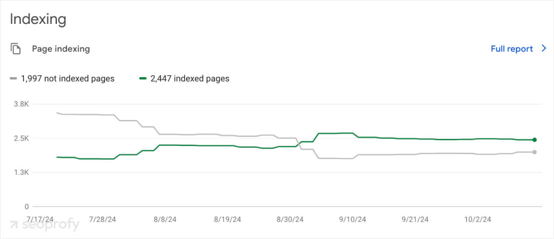 Google Indexing