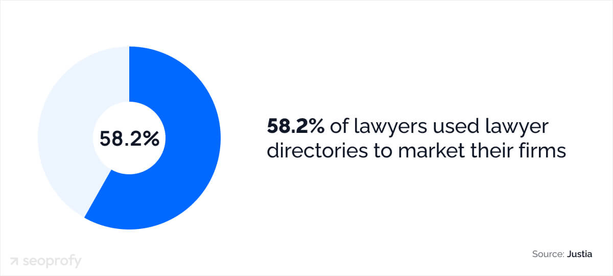 Legal Marketing Statistics in Local SEO