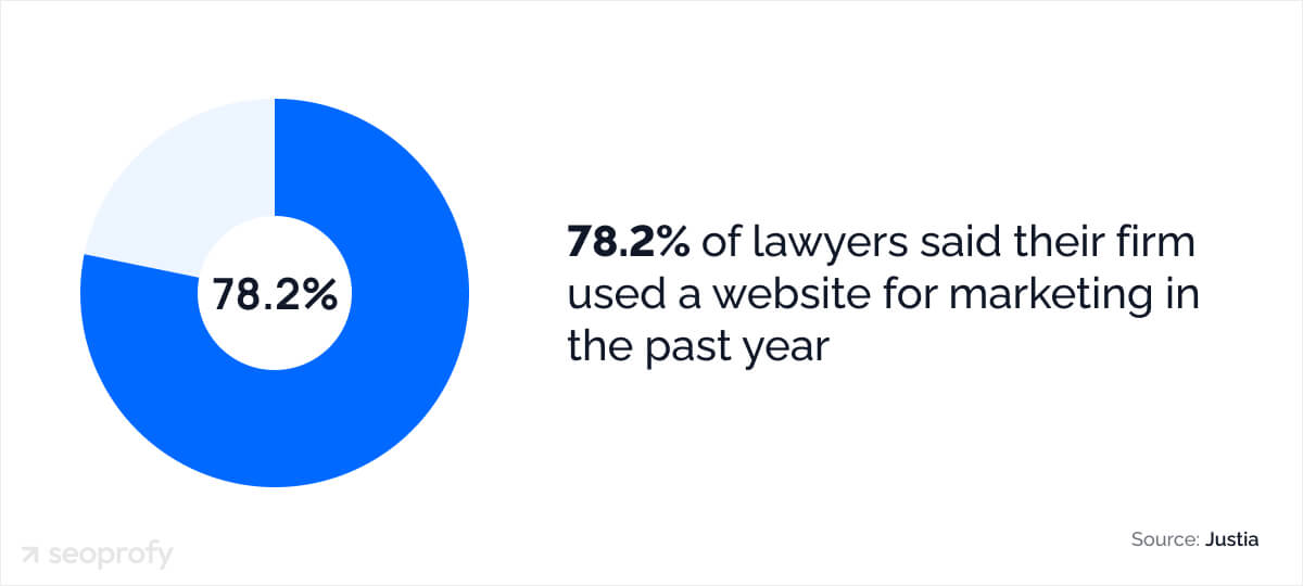 Content Marketing Statistics for Law Firms