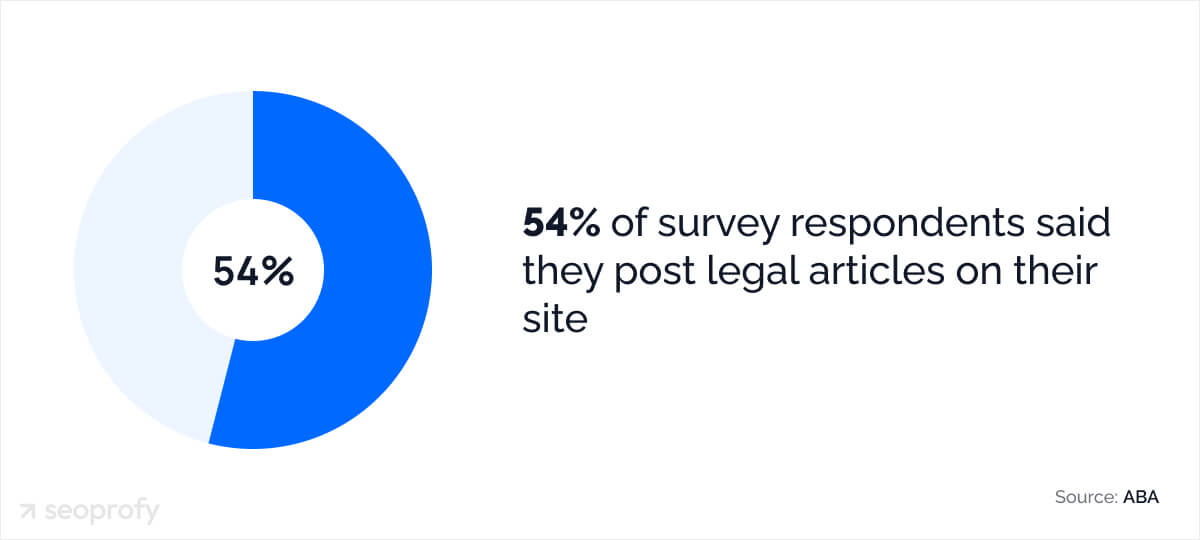 Content Marketing Statistics for Law Firms