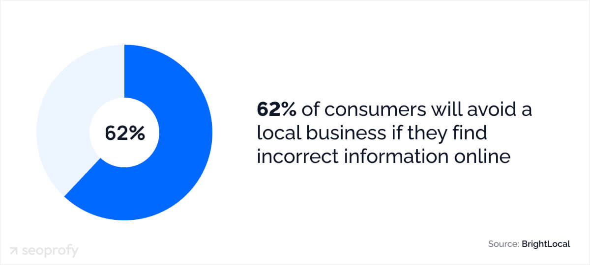 Google Business Profile Statistics