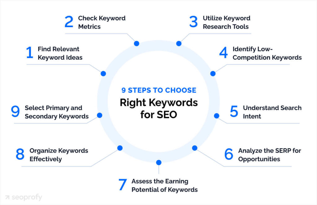 How to Choose the Right Keywords for SEO: Detailed Guide