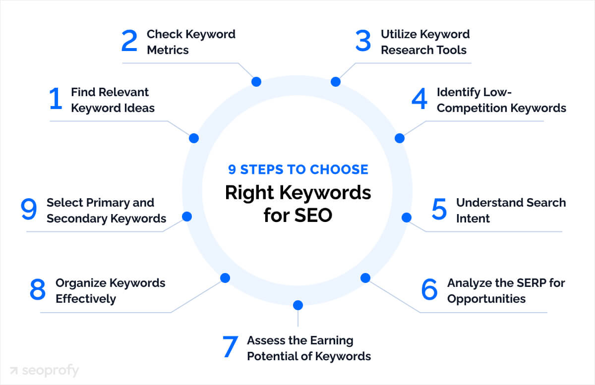 Steps to Choose Right Keywords for SEO