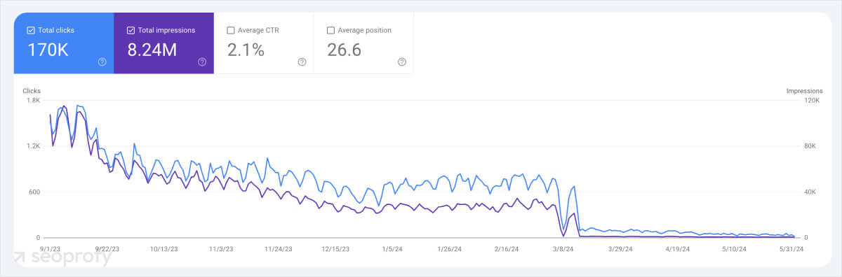 Organic traffic drops