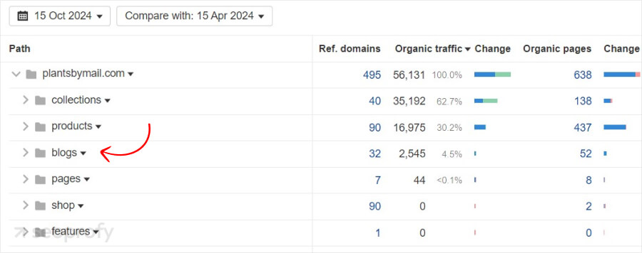 plantsbymail website traffic