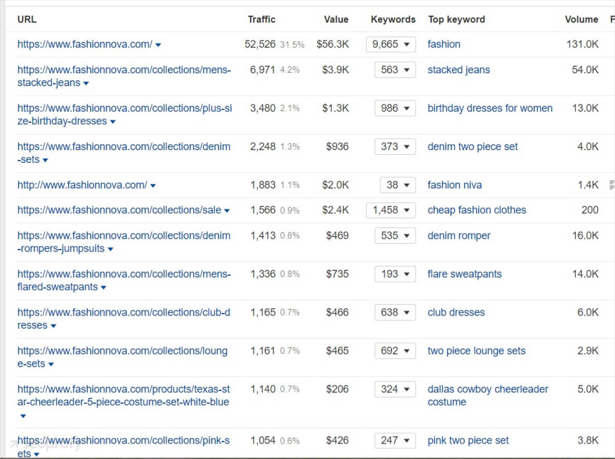 Top Pages report ahrefs