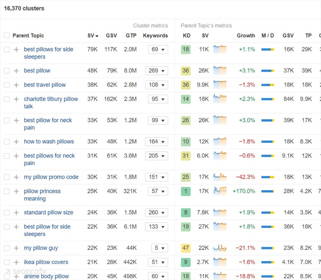 Long-Tail vs Short-Tail Keywords