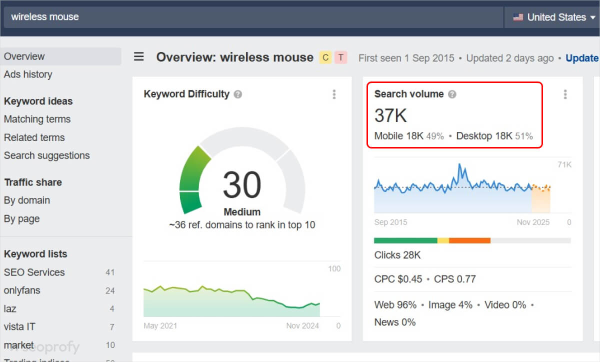 keyword overview ahrefs