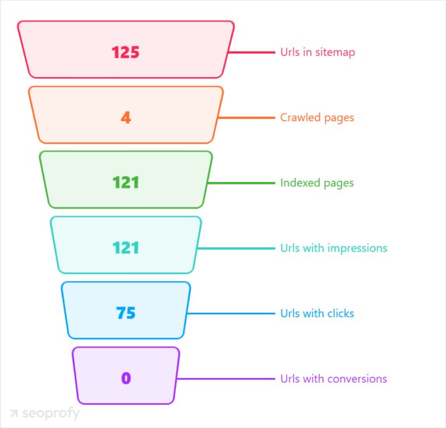 Seocrawl page indexing