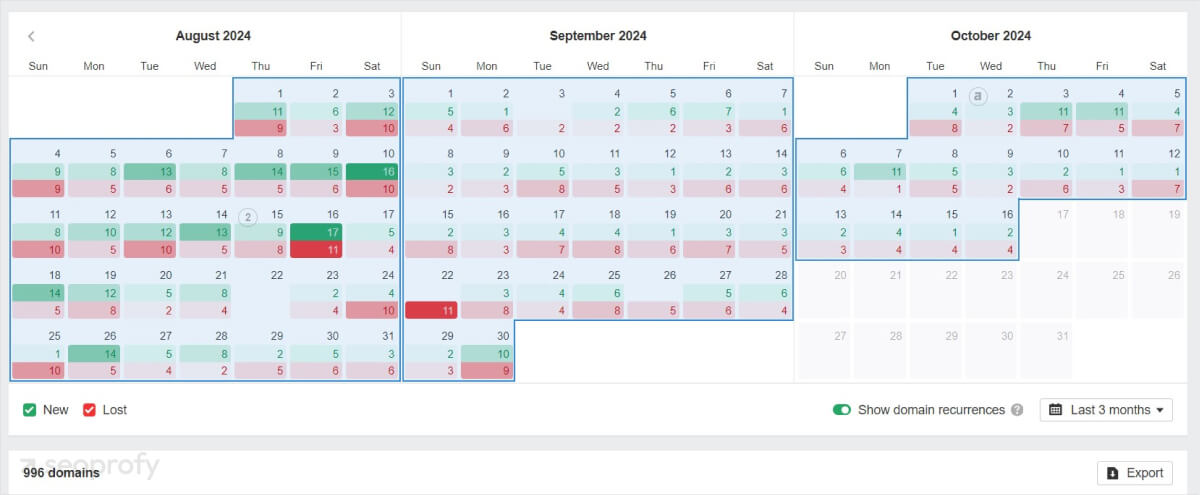 Ahrefs backlink calendar