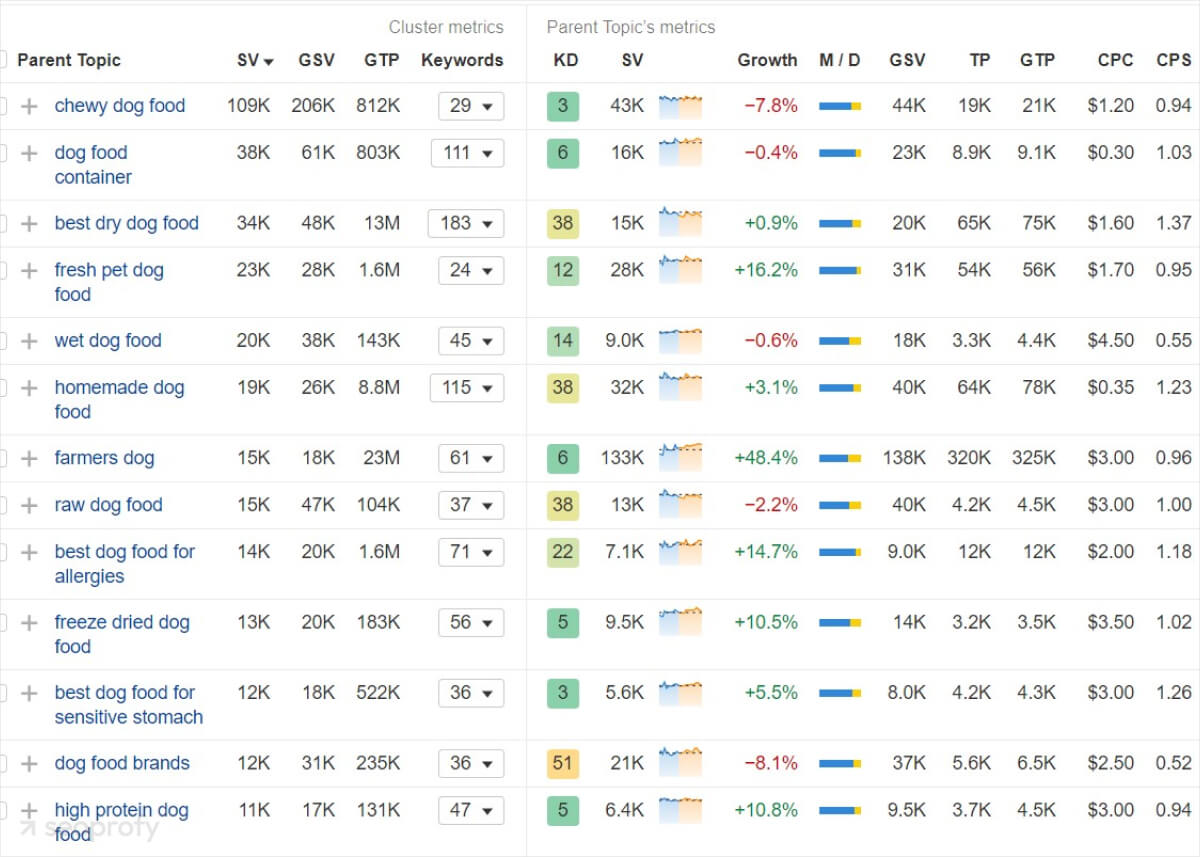 Keyword Clusters