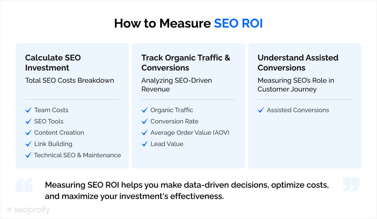 How to Measure SEO ROI