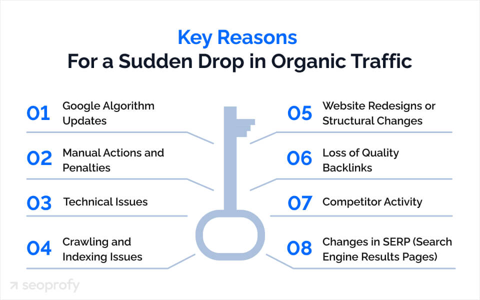 Key reasons for a Sudden Drop in Organic Traffic