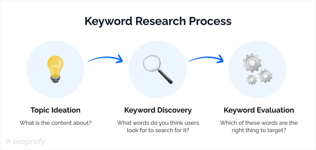 Keyword Research Process