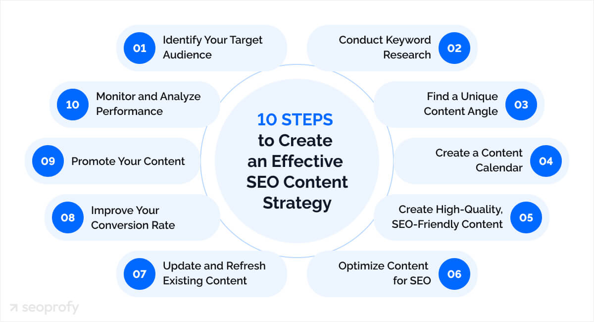 How to Create an Effective SEO Content Strategy