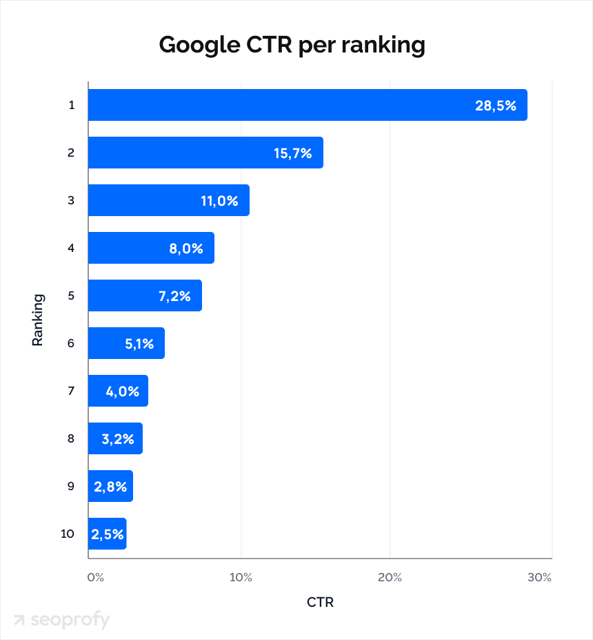 google ctr per ranking