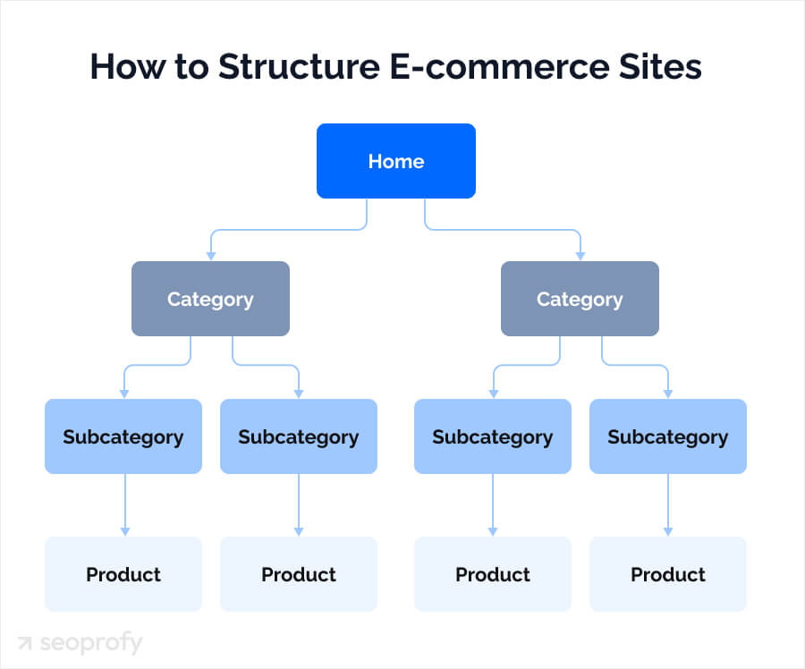 Site Architecture for Ecommerce