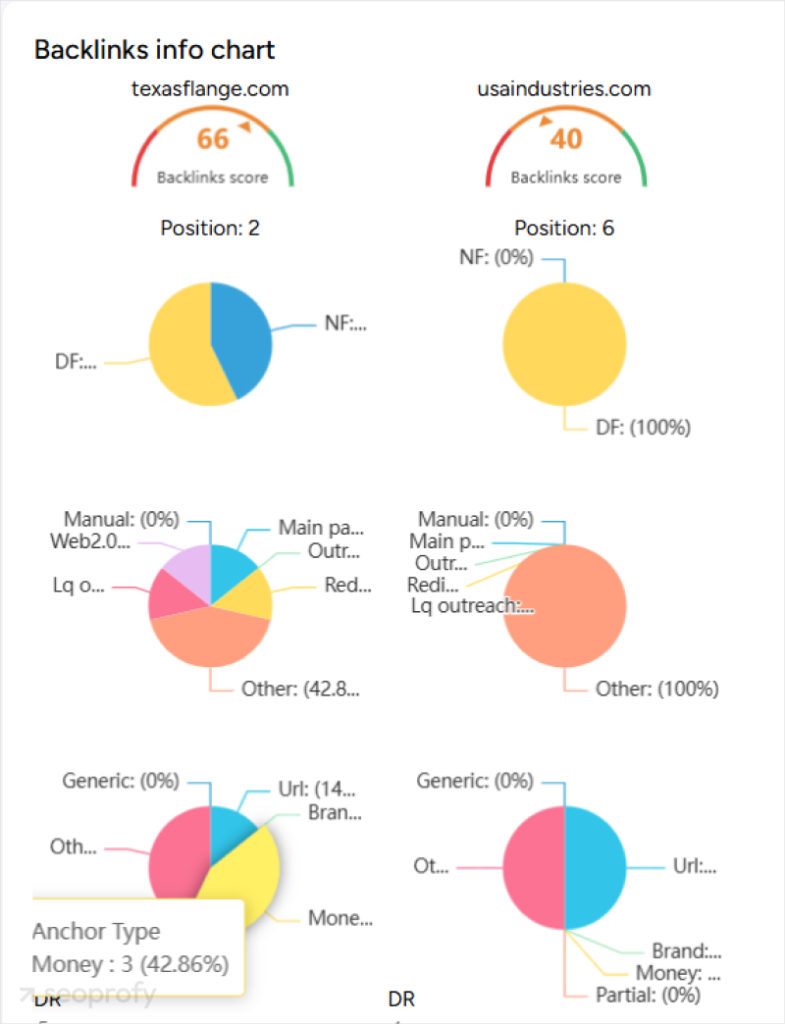 Backlinks info chart