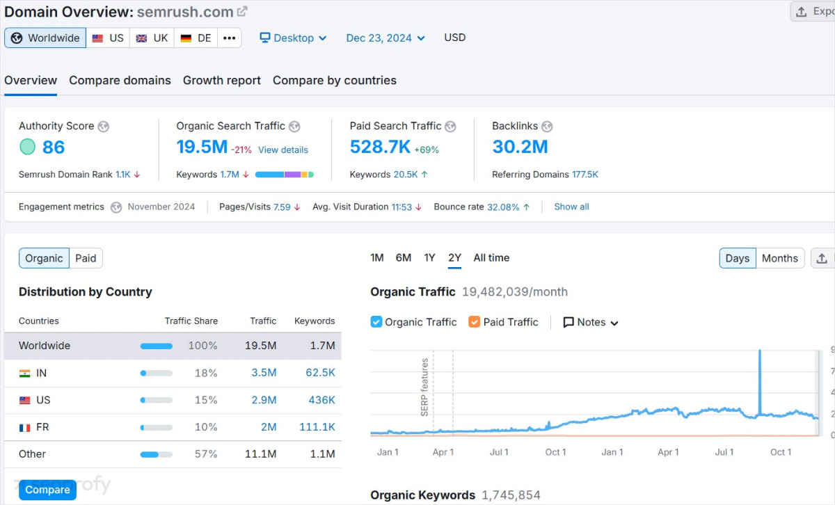 Semrush Key Features