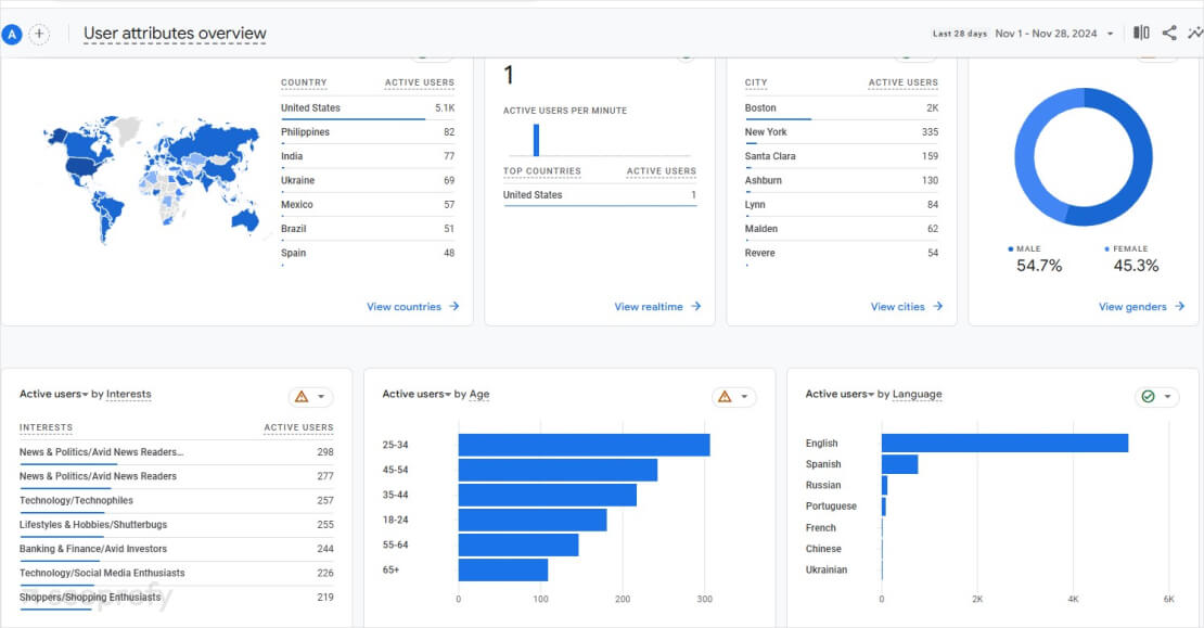 Google Analytics 4