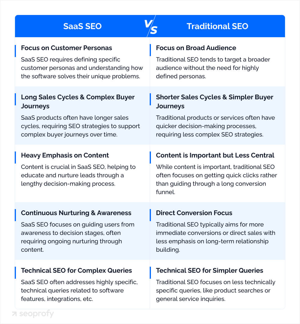 SaaS SEO vs Traditional SEO