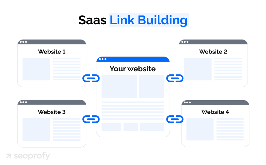 Link Building for Saas