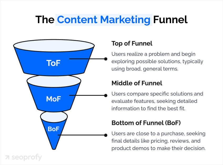 The Content Marketing Funnel