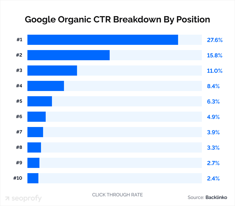 The Power of Organic Search