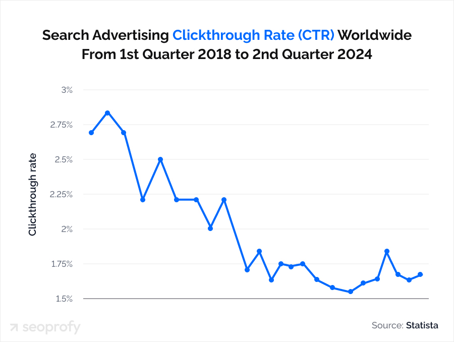 Search Ad Performance