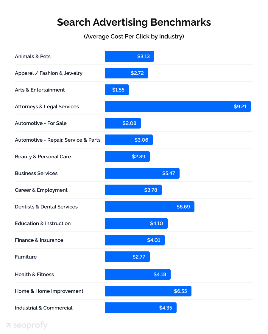 Challenges of Paid Search