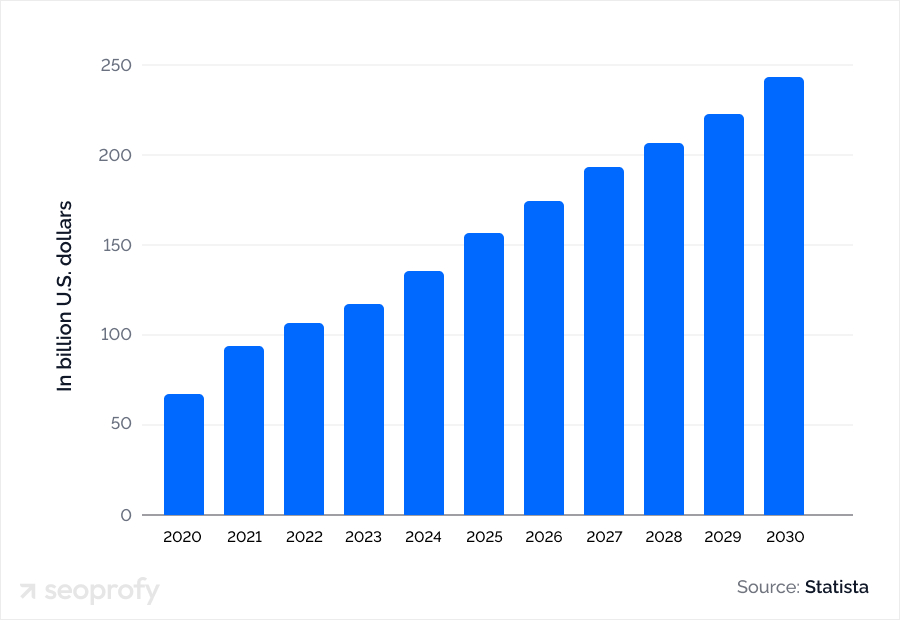 The level of spending on search ads