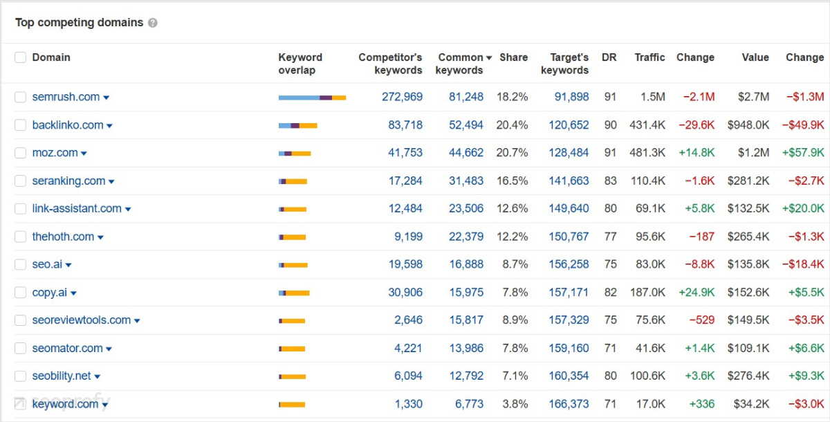 Perform In-Depth Market and Competitor Analysis