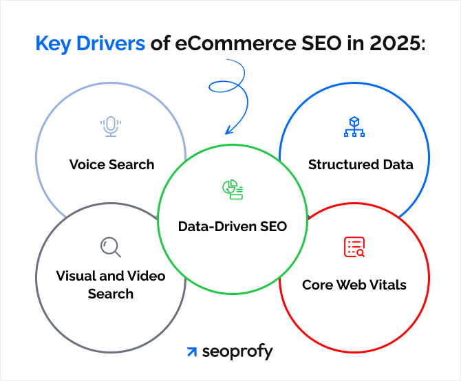 Key Drivers of Change in eCommerce